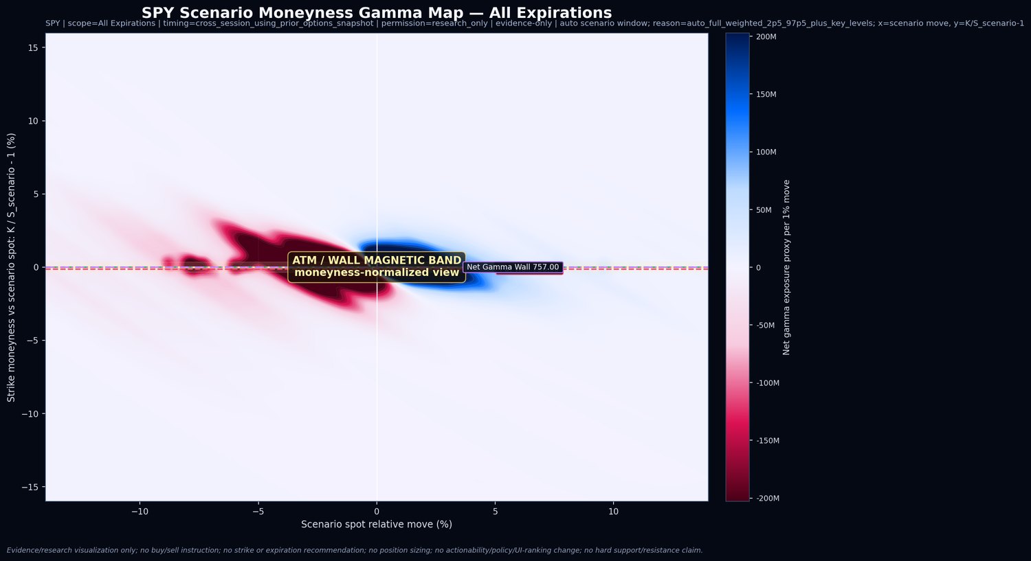 Options gamma exposure moneyness heatmap