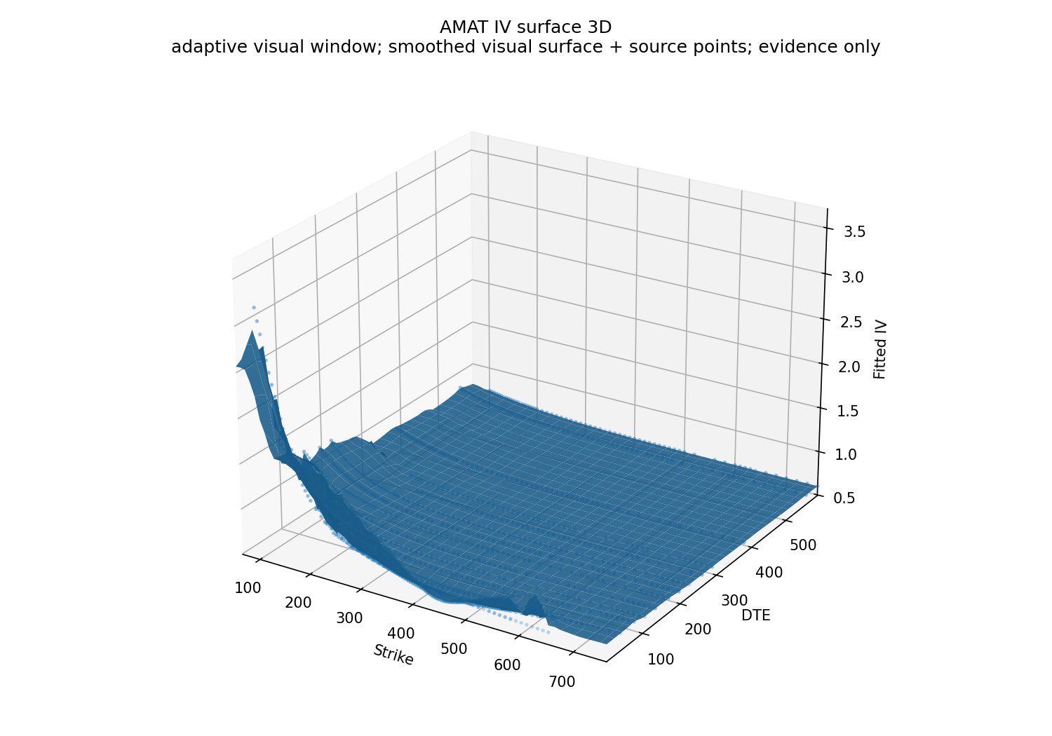 Three-dimensional implied-volatility surface visualization